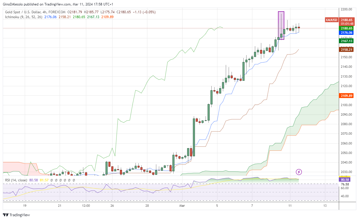 xauusd price chart gold price