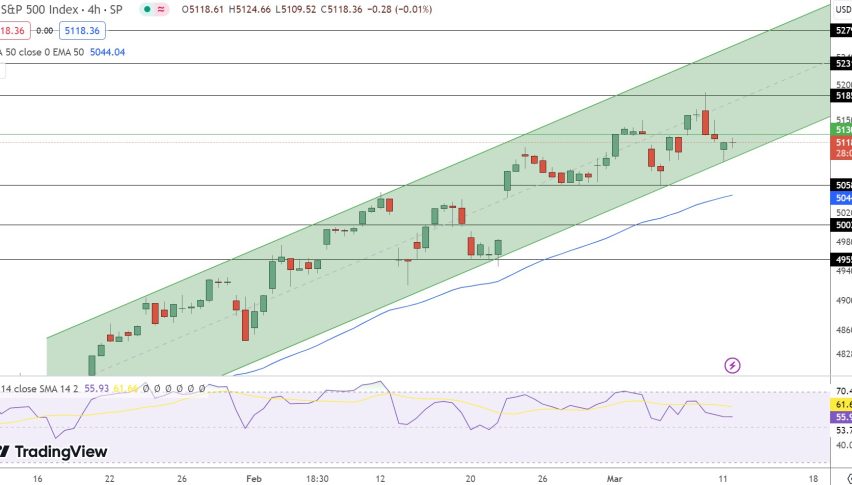 S&P500 Price Chart