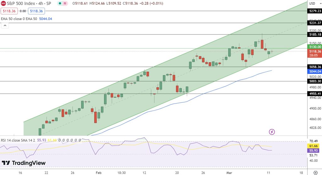S&P500 Price Chart