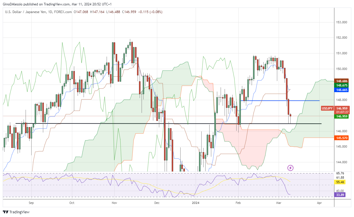 USD/JPY market price