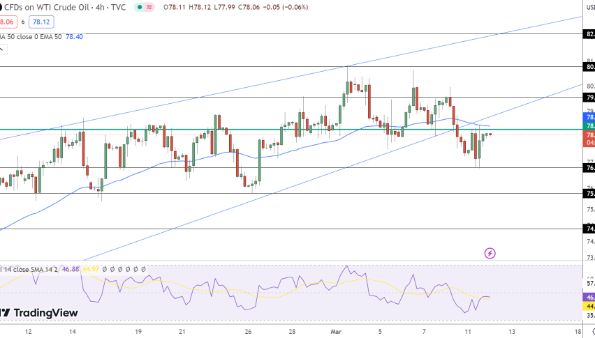 Crude Oil Price Chart