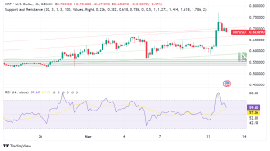 XRP Ticks Higher on Whale Activity, Bullish Sentiment, and Tokenization Hype