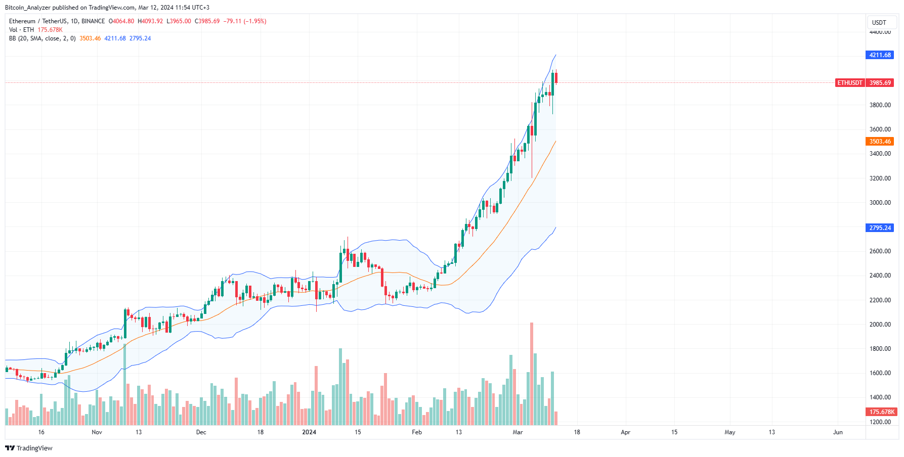 Ethereum Price Daily Chart For March 12
