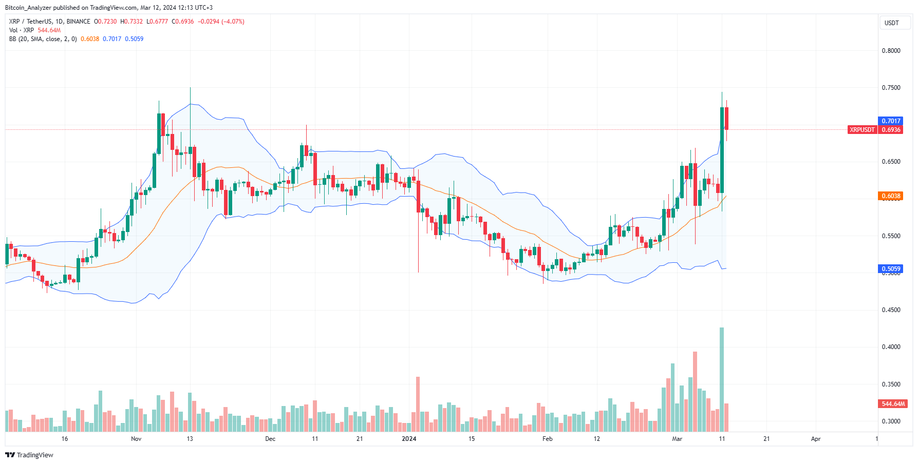 XRP price chart for March 12