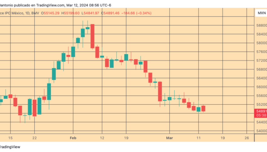 The Mexican stock market reverses its positive opening and loses ground