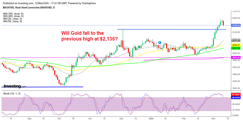 Gold heading for the previous all-time high
