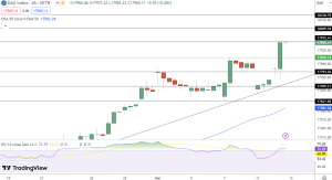 DAX Price Chart - Source: Tradingview