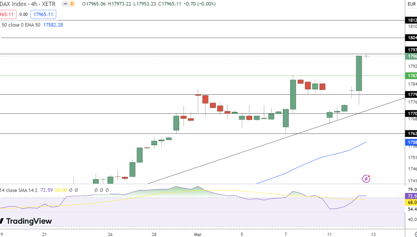 DAX Price Chart - Source: Tradingview