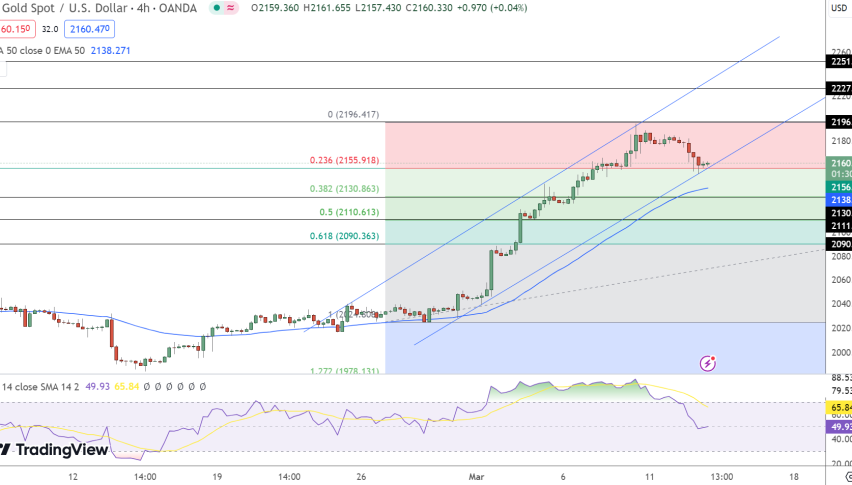 Gold Price Chart - Source: Tradingview