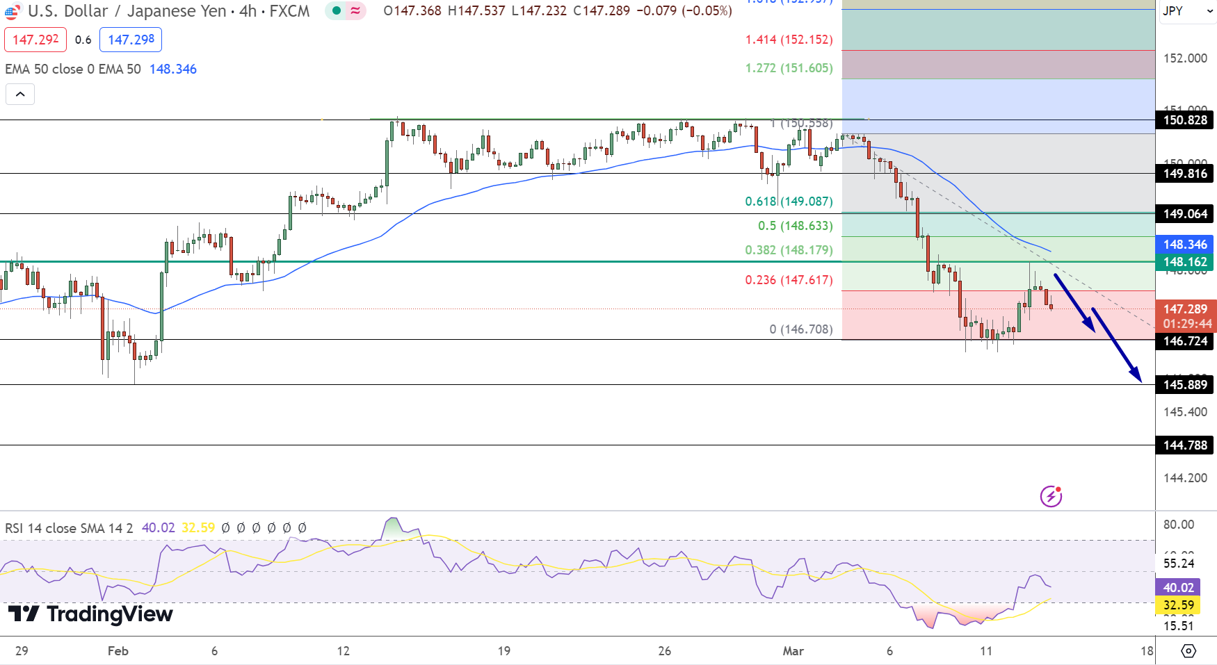 USD/JPY Price Chart - Source: Tradingview