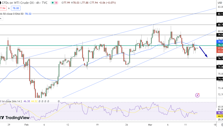 USOIL Price Chart - Source: Tradingview