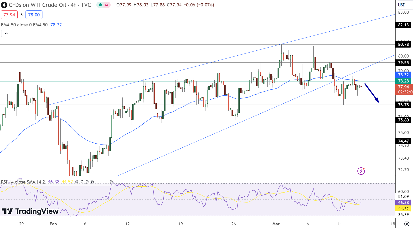 USOIL Price Chart - Source: Tradingview