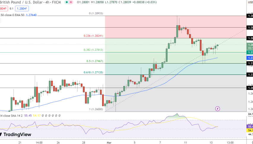 GBP/USD Price Chart - Source: Tradingview
