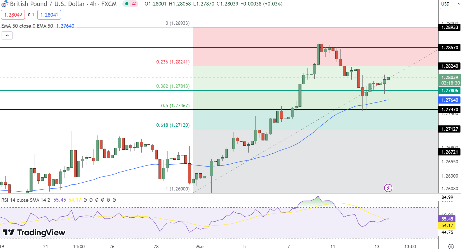 GBP/USD Price Chart - Source: Tradingview