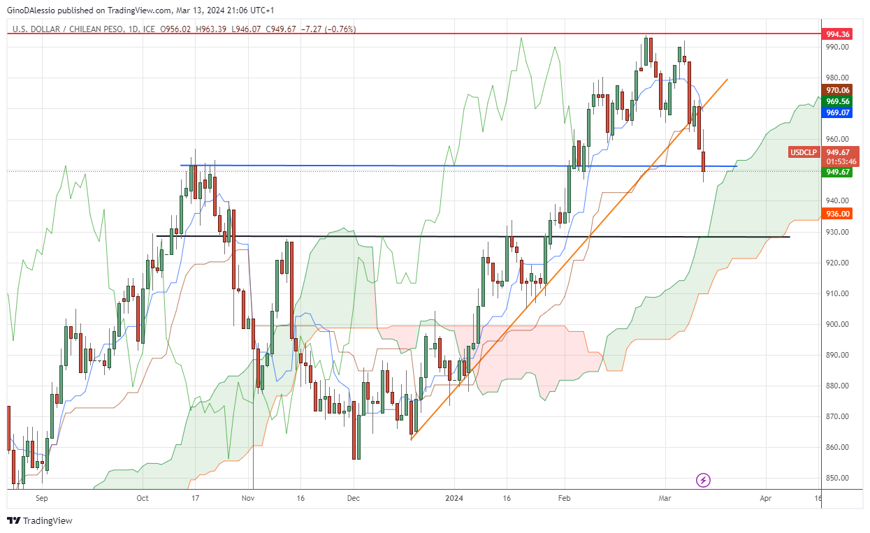 usdclp retraces from recent high