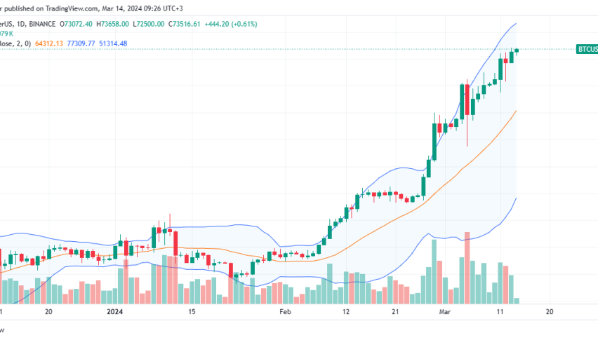 Bitcoin daily price chart for March 14