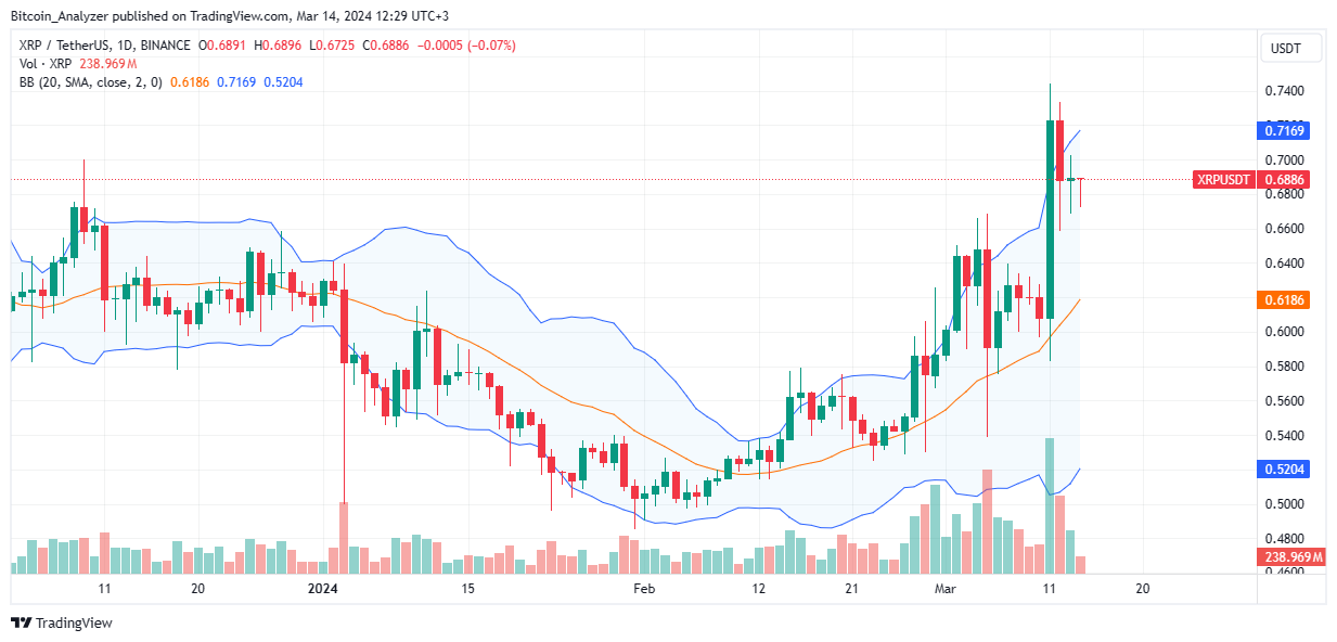 XRP Daily Price chart for March 14