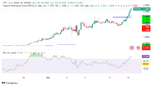Dogwifhat (WIF) Surges Past $3: Community Effort, Exchange Listings, and Celebrity Hype Fuel Rally