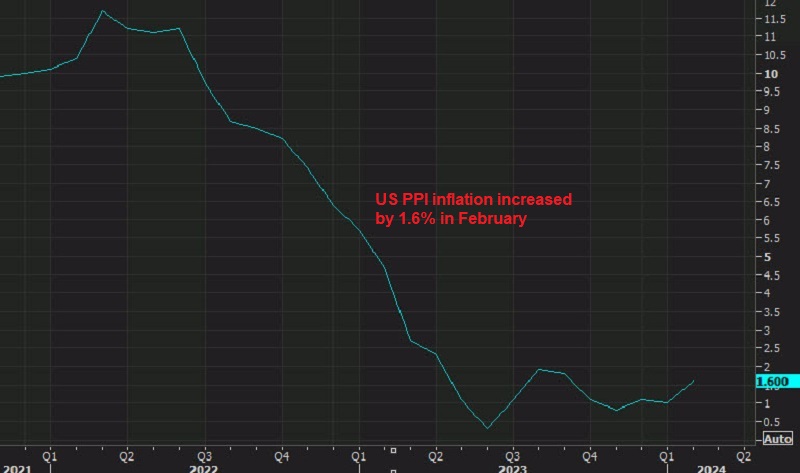US PPI inflation for February