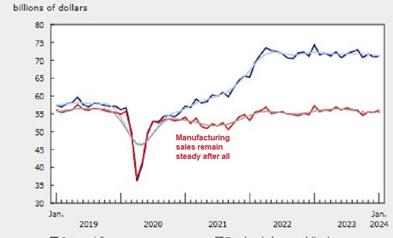 Canada Manufacturing Sales