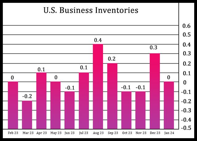 U.S. Business Inventories Unexpectedly Unchanged In January