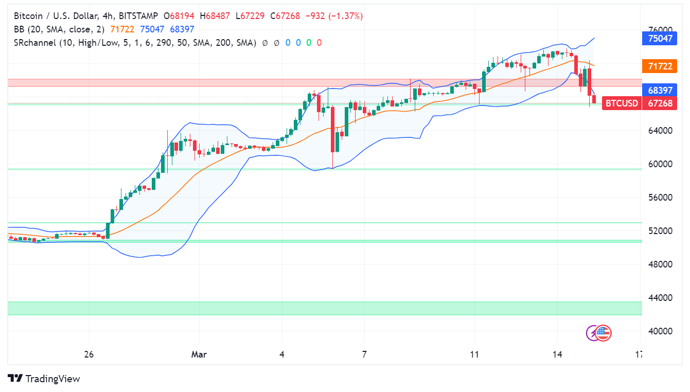 Bitcoin Price Slides: Inflation Worries, Grayscale Selling, and  Profit-Taking Cited - Forex News by FX Leaders