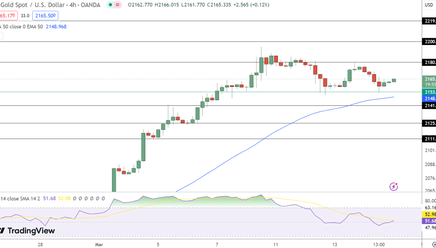 Gold Price Chart - Source: Tradingview