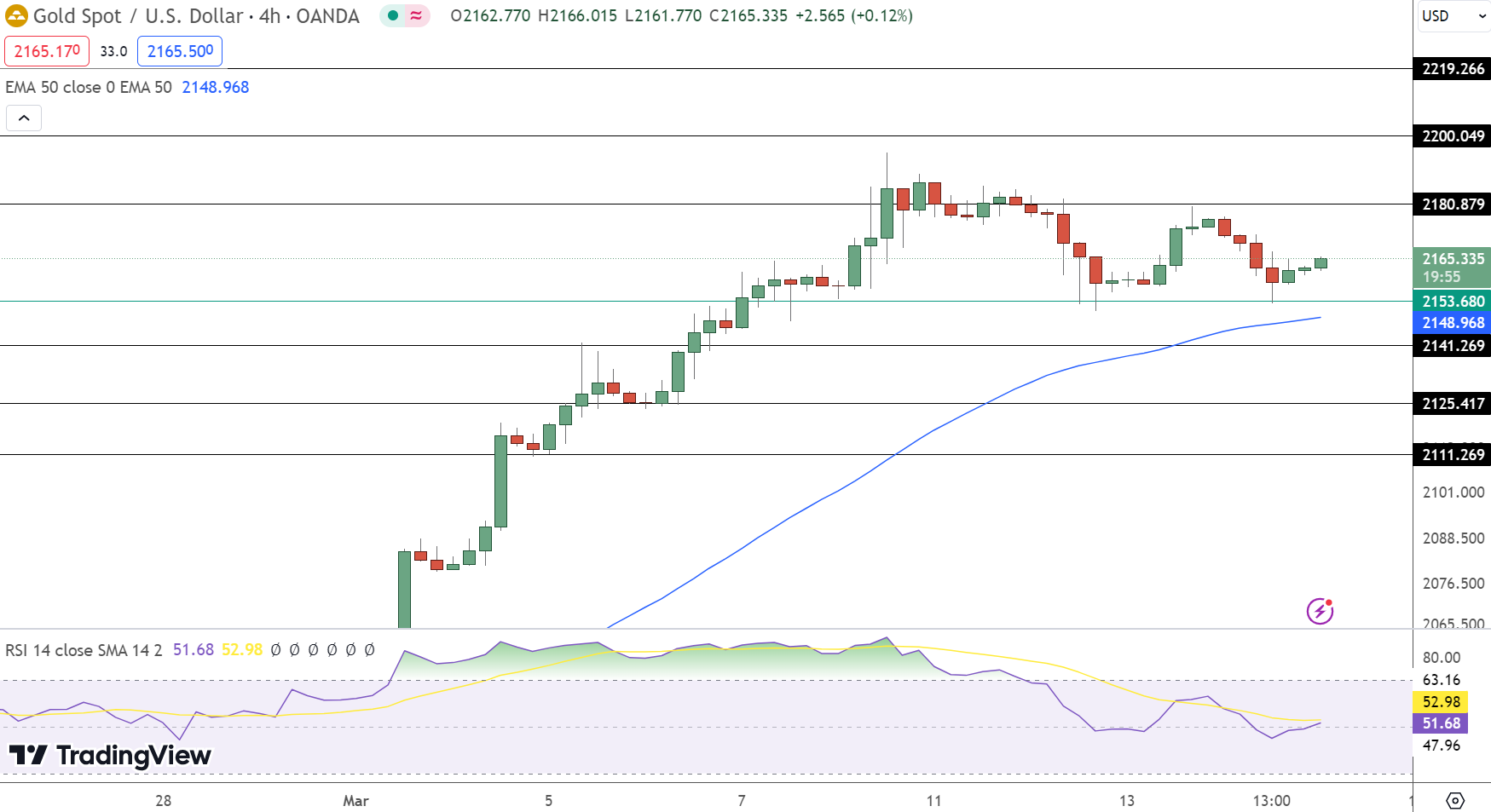 Gold Price Chart - Source: Tradingview