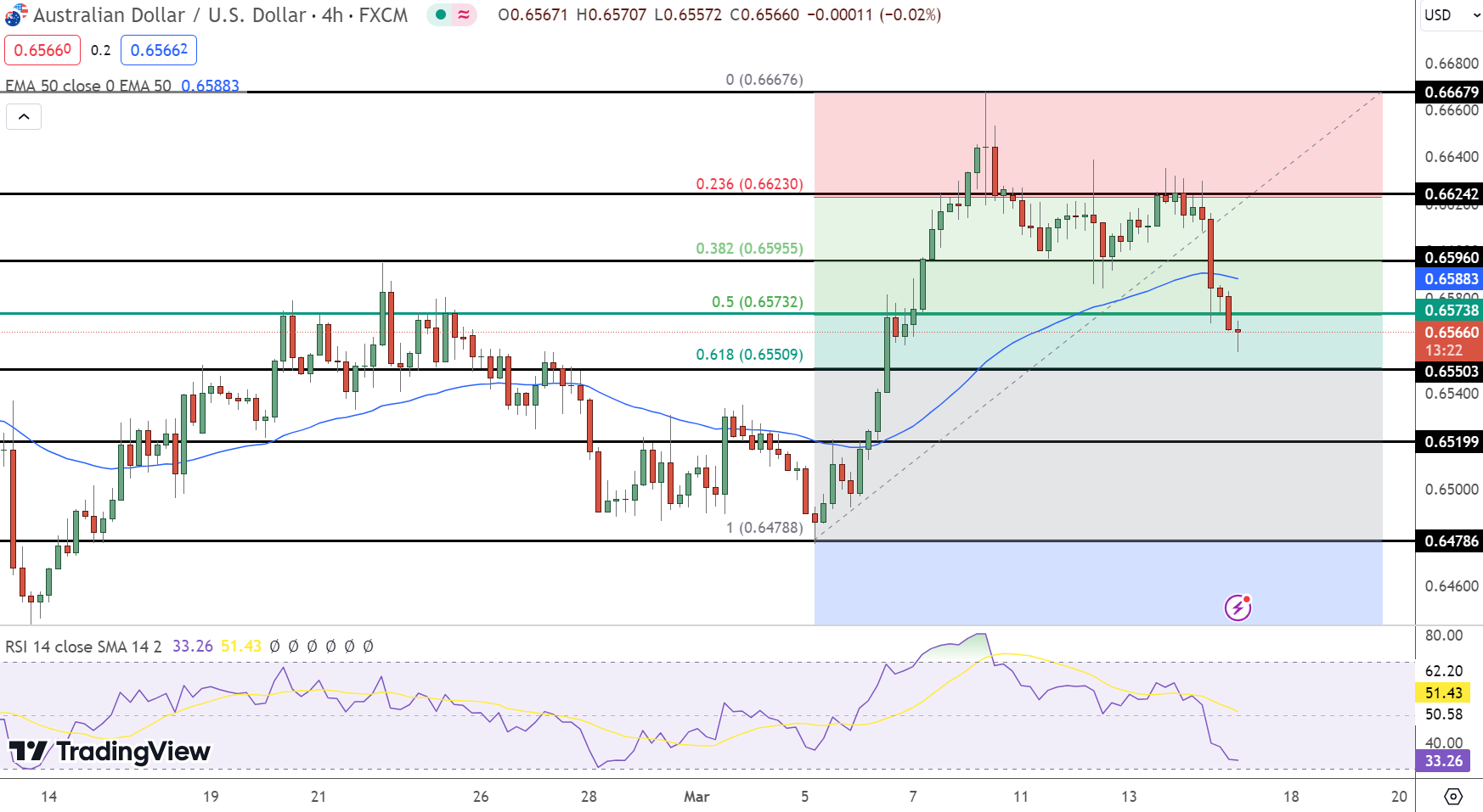 AUD/USD Price Chart - Source: Tradingview