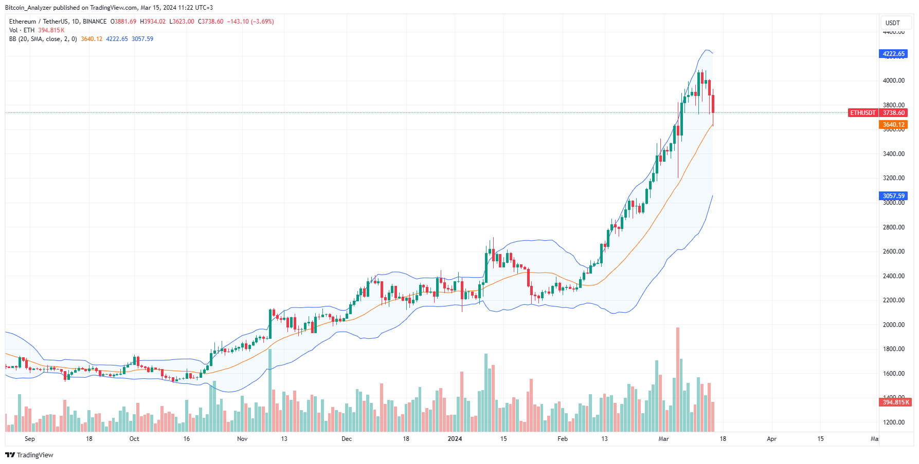 Ethereum daily chart for March 15