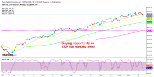 S&P 500 H4 chart trending higher despite the pullback