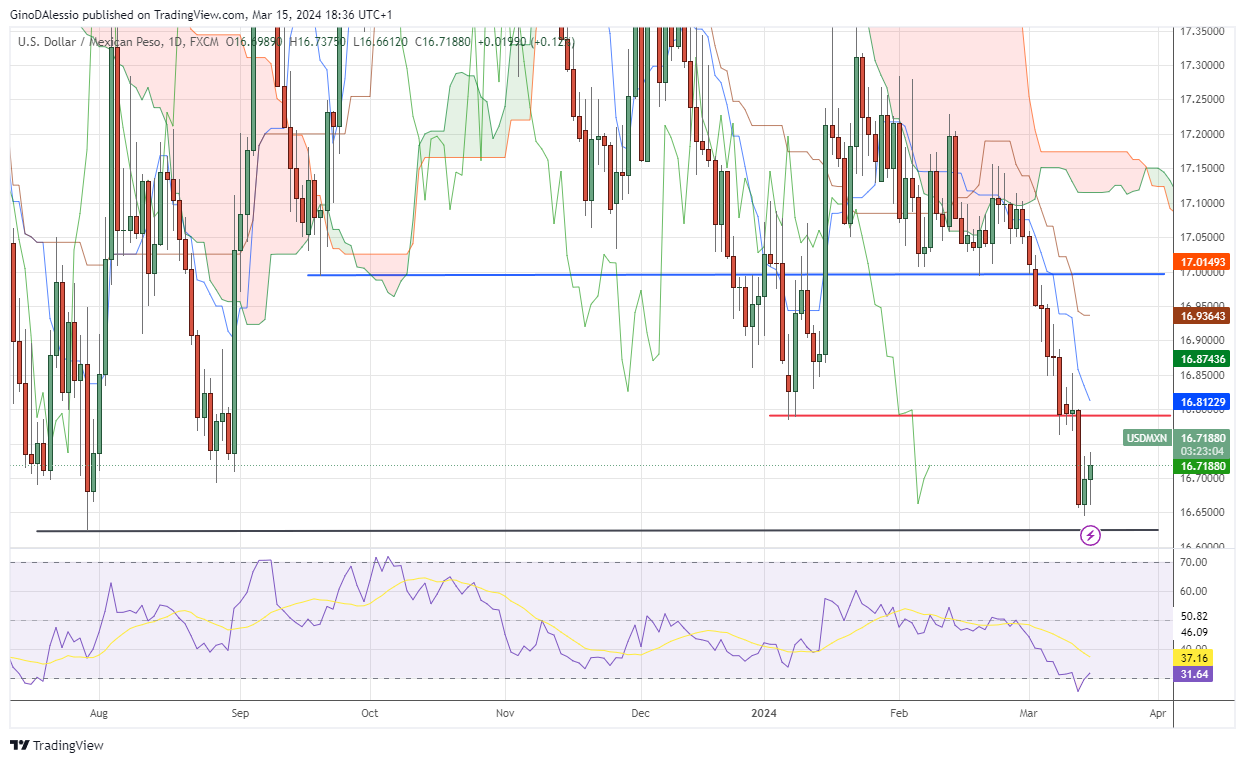 USD/MXN daily chart showing possible rebound