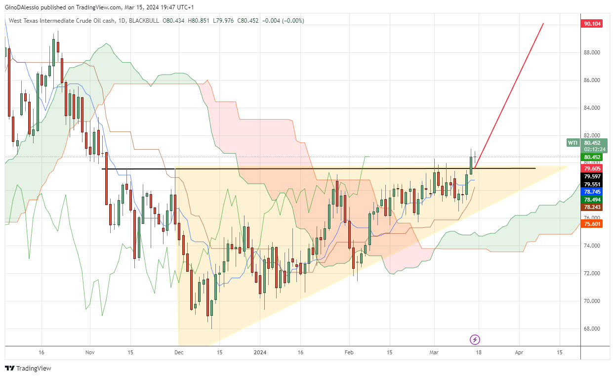 wti crude oil breaks triangle pattern