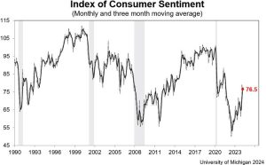 UoMich March consumer confidence