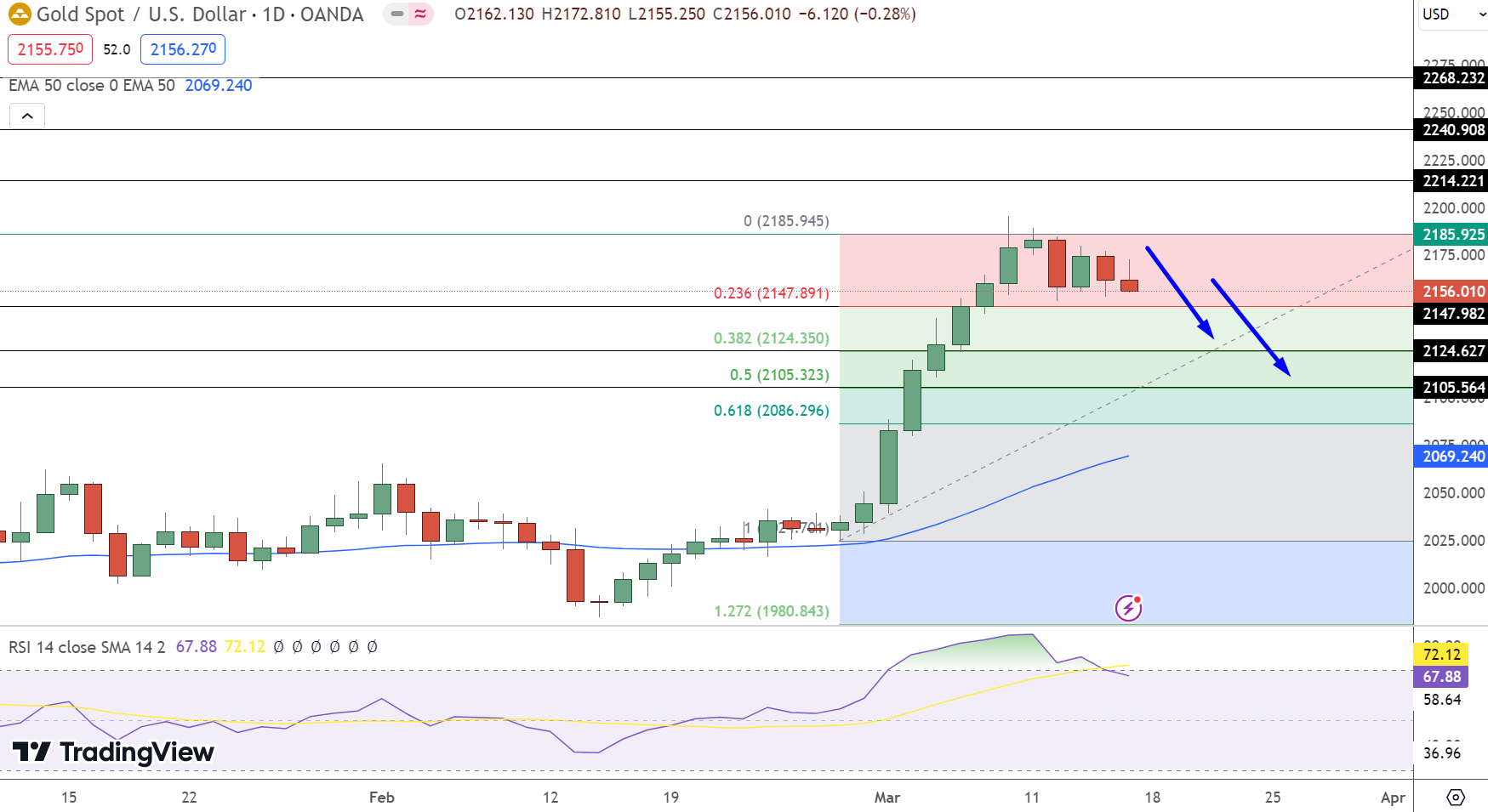 Gold Price Chart - Source: Tradingview