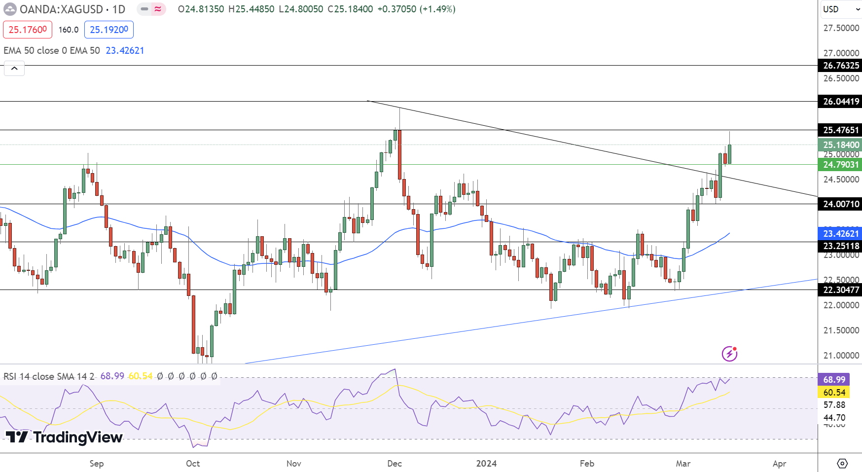 Silver Price Chart - Source: Tradingview