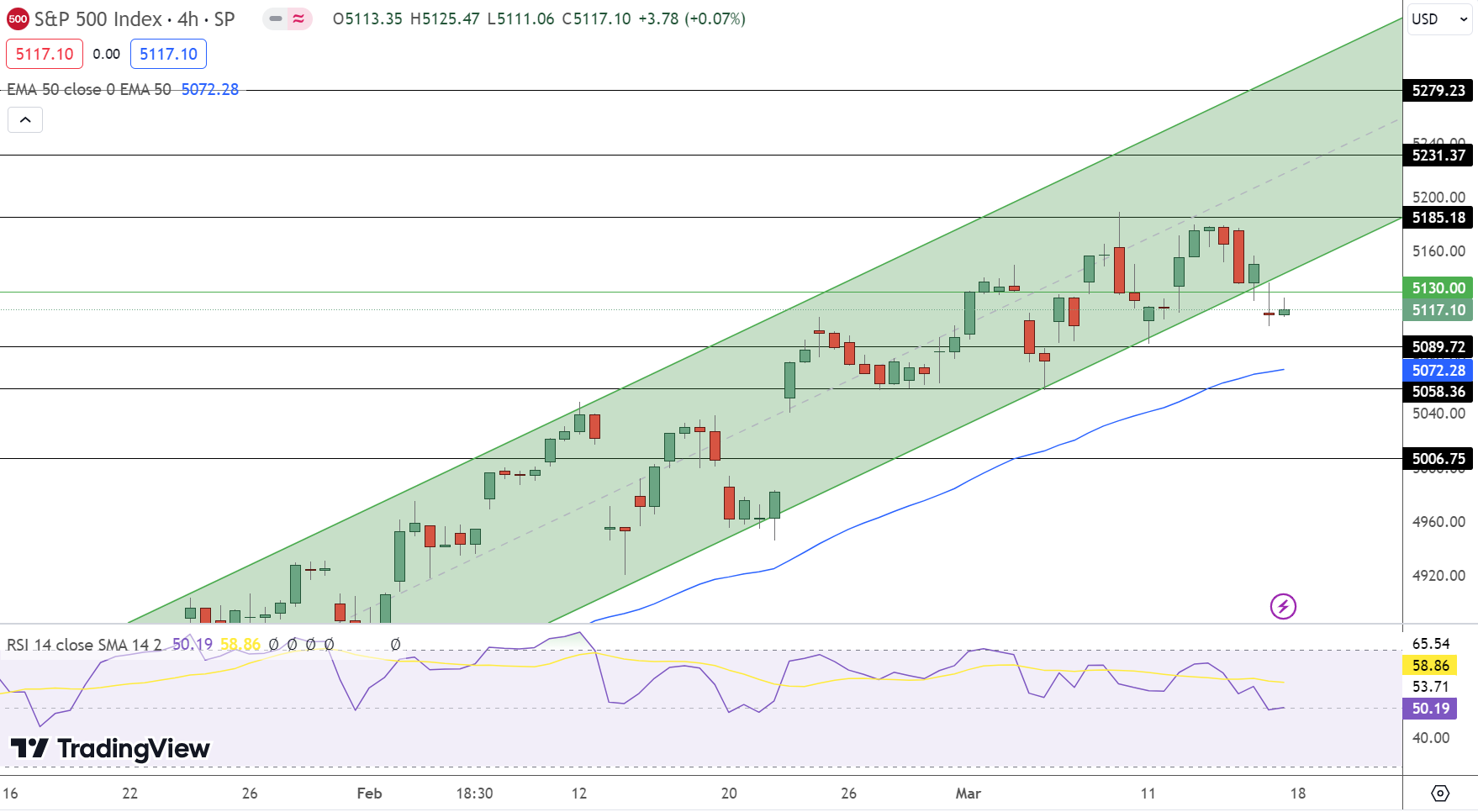 SPX Price Chart - Source: Tradingview