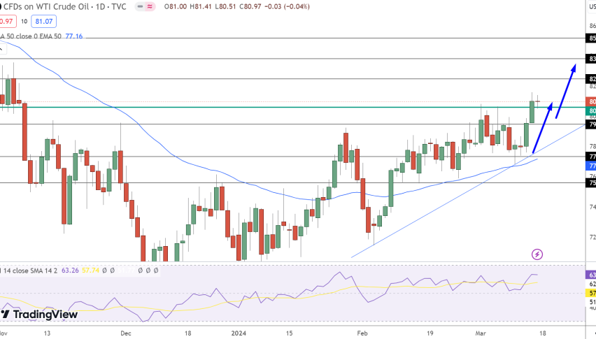 WTI Crude Oil Price Chart - Source: Tradingview