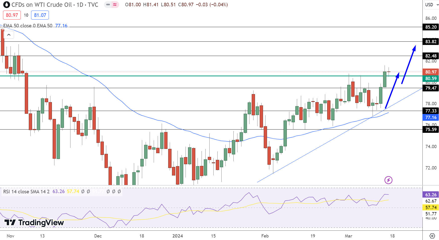 WTI Crude Oil Price Chart - Source: Tradingview