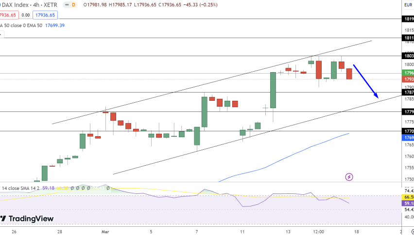 DAX Price Chart - Source: Tradingview