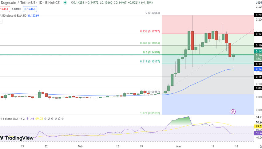 DOGE Price Chart - Source: Tradingview