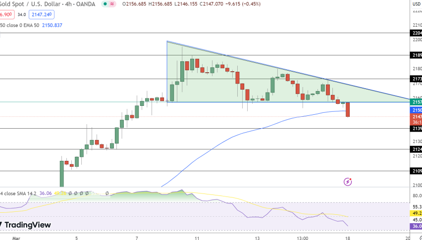 Gold Price Chart - Source: Tradingview