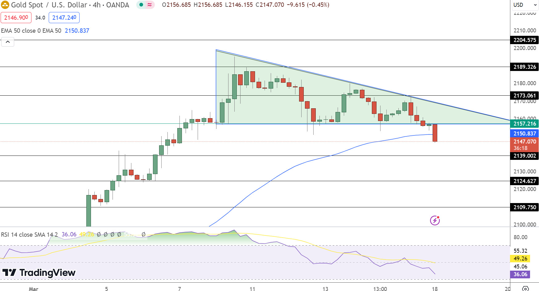 Gold Price Chart - Source: Tradingview