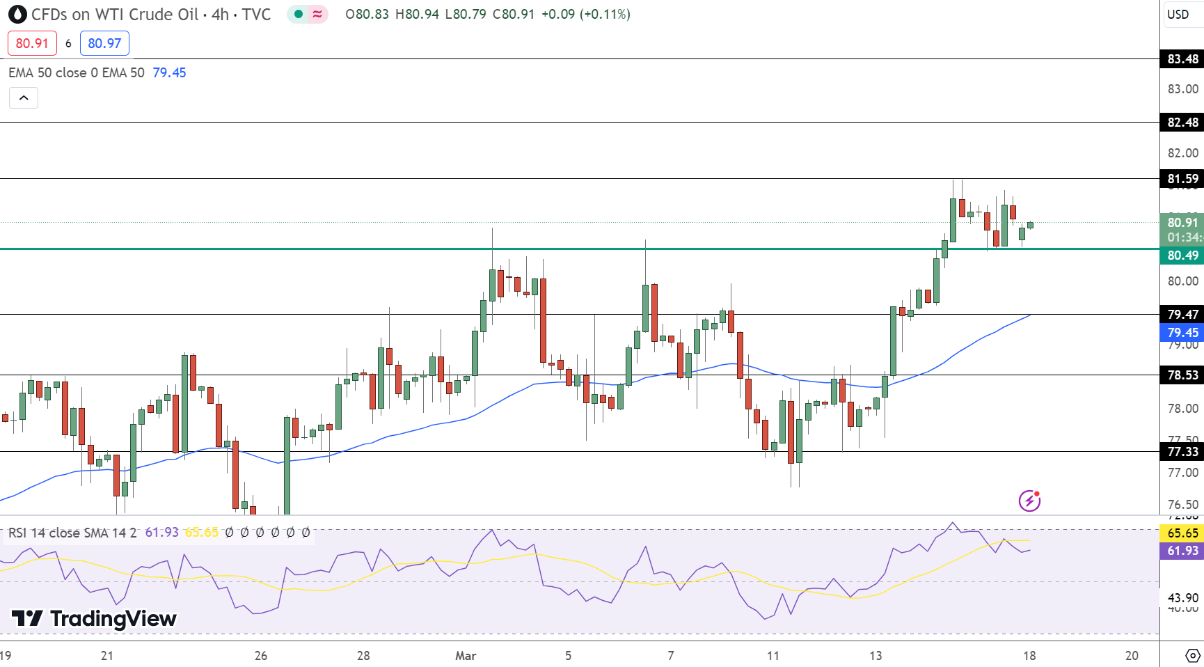 USOIL Price Chart