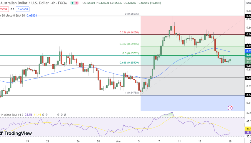 AUD/USD Price Chart - Source: Tradingview