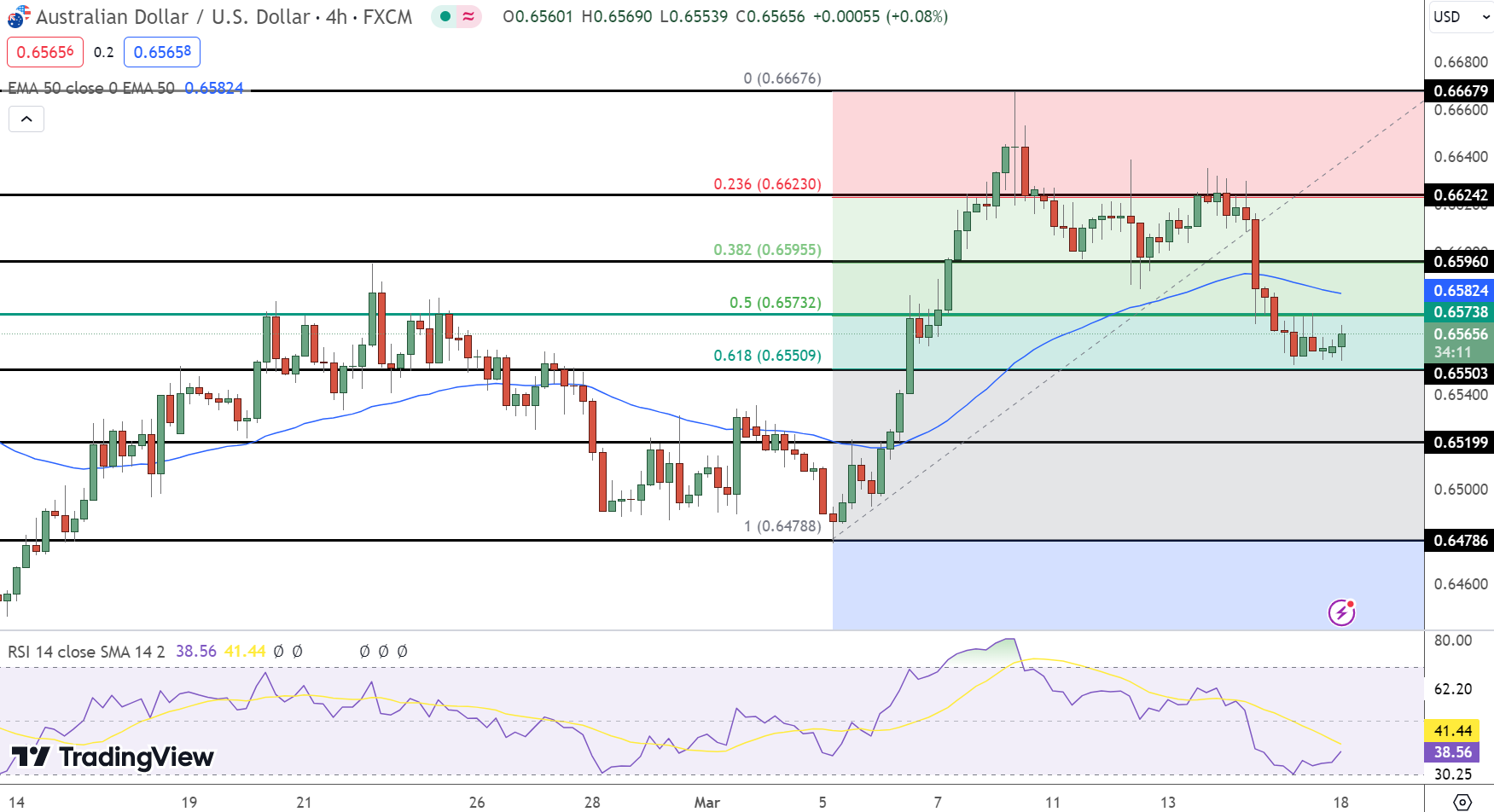AUD/USD Price Chart - Source: Tradingview