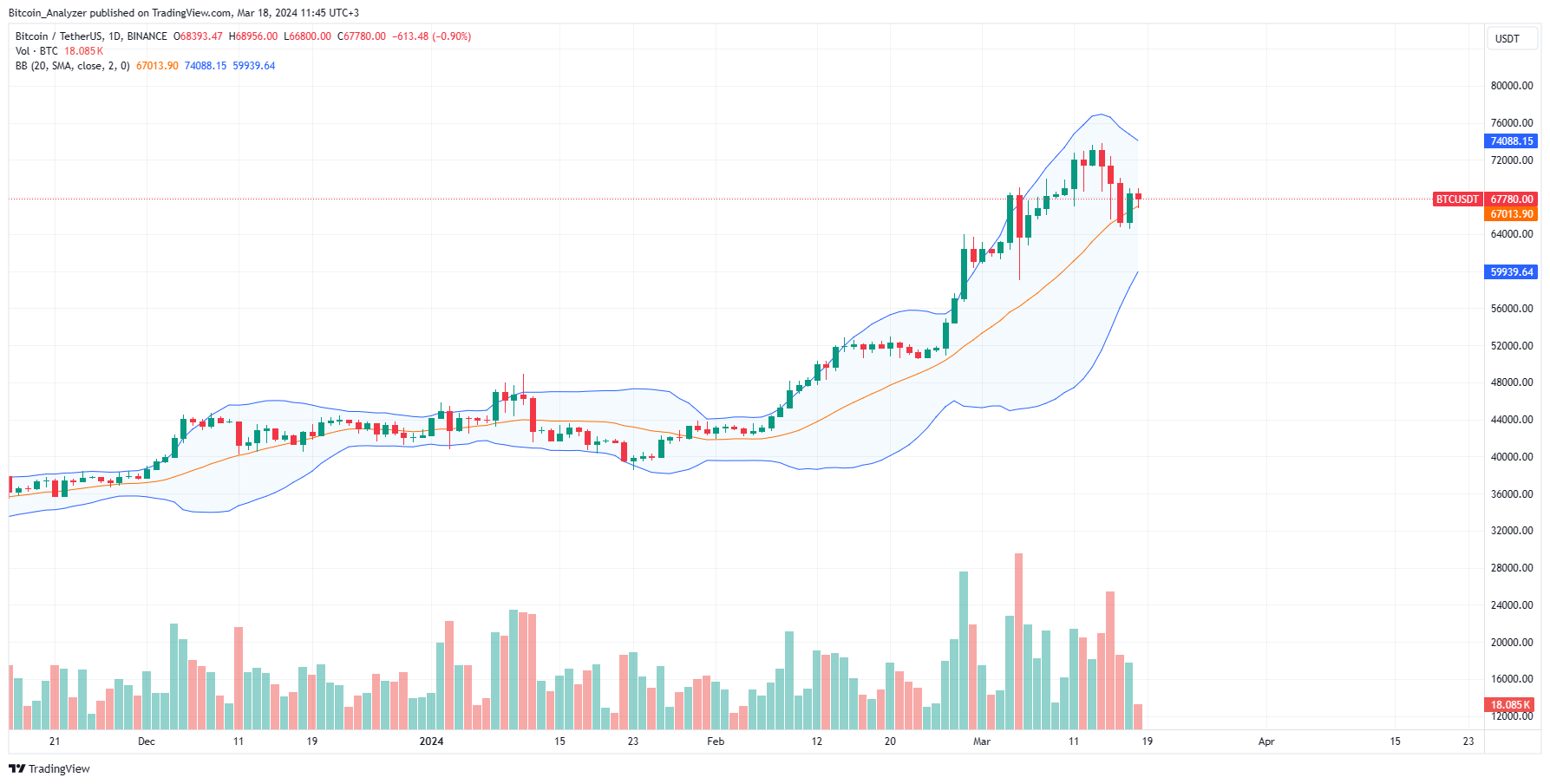 Bitcoin daily chart for March 18