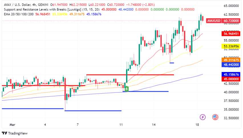 Avalanche (AVAX) on the Rise: Key Points for Traders Today