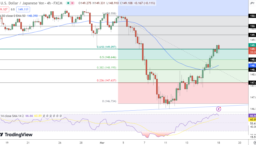 USD/JPY Price Chart - Source: Tradingview