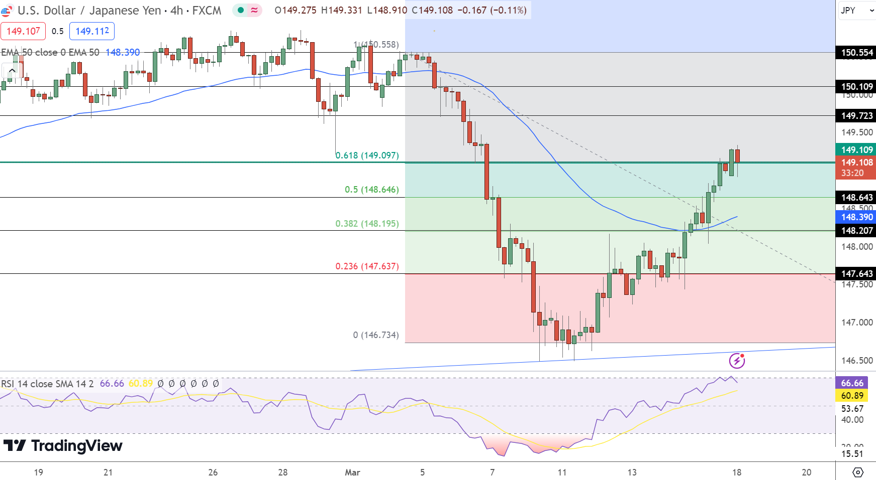 USD/JPY Price Chart - Source: Tradingview